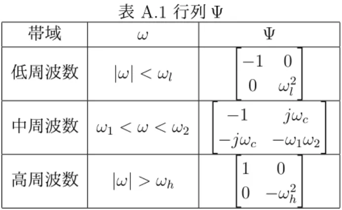 表 A.1 行列 Ψ 帯域 ω Ψ 低周波数 | ω | < ω l [ − 1 0 0 ω l 2 ] 中周波数 ω 1 < ω < ω 2 [ − 1 jω c − jω c − ω 1 ω 2 ] 高周波数 | ω | > ω h [ 1 0 0 − ω h2 ] が成り立つ 